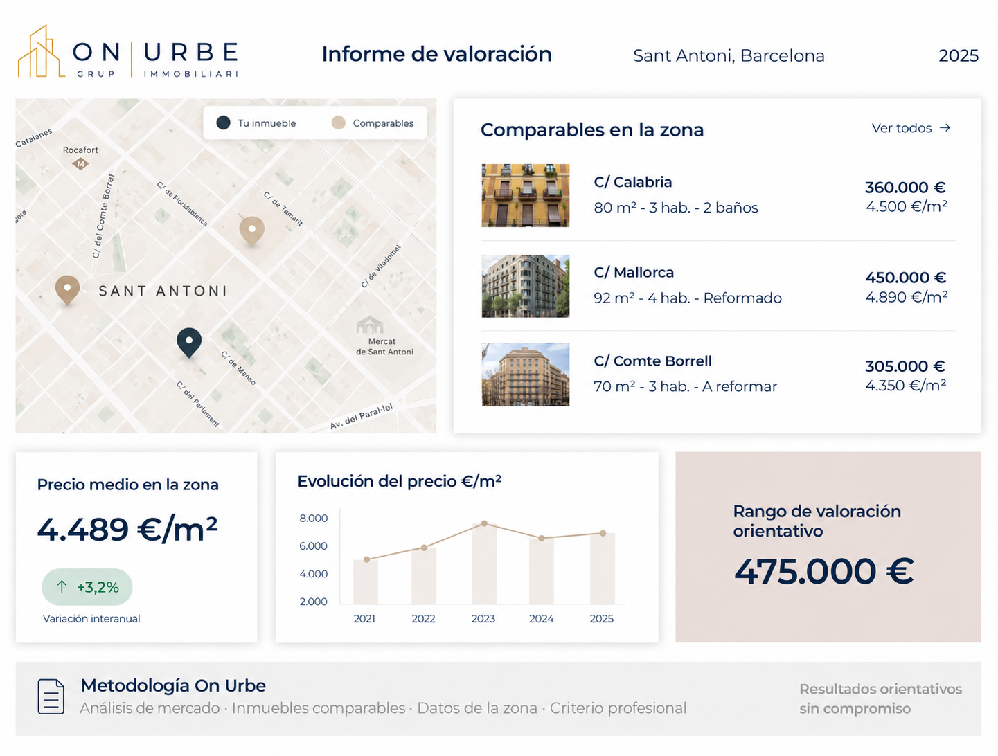 Ejemplo de informe de valoración en Sant Antoni, Barcelona: inmuebles comparables, evolución de precios y valoración orientativa.