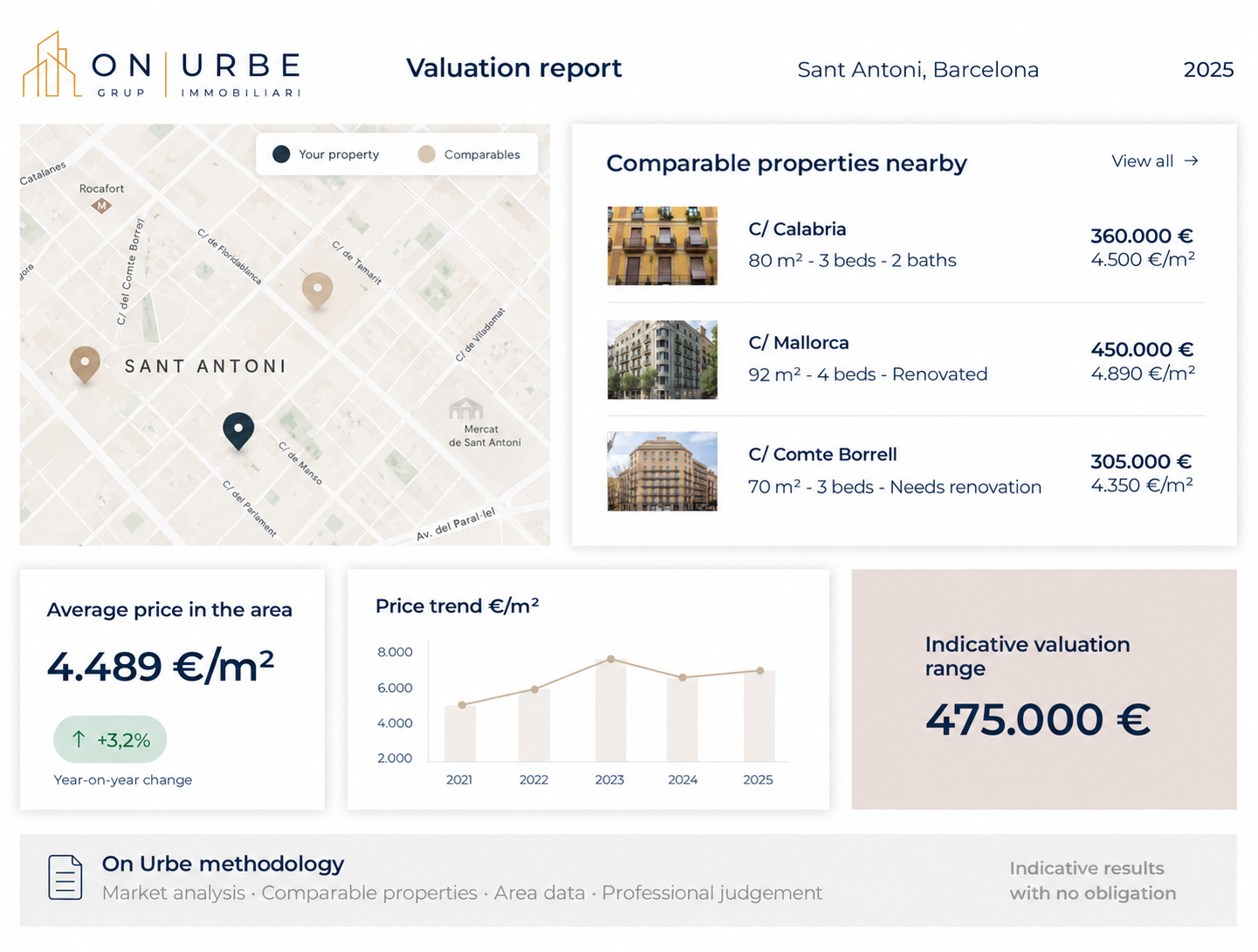 Example valuation report for Sant Antoni, Barcelona: comparable properties, price trends and an indicative valuation.